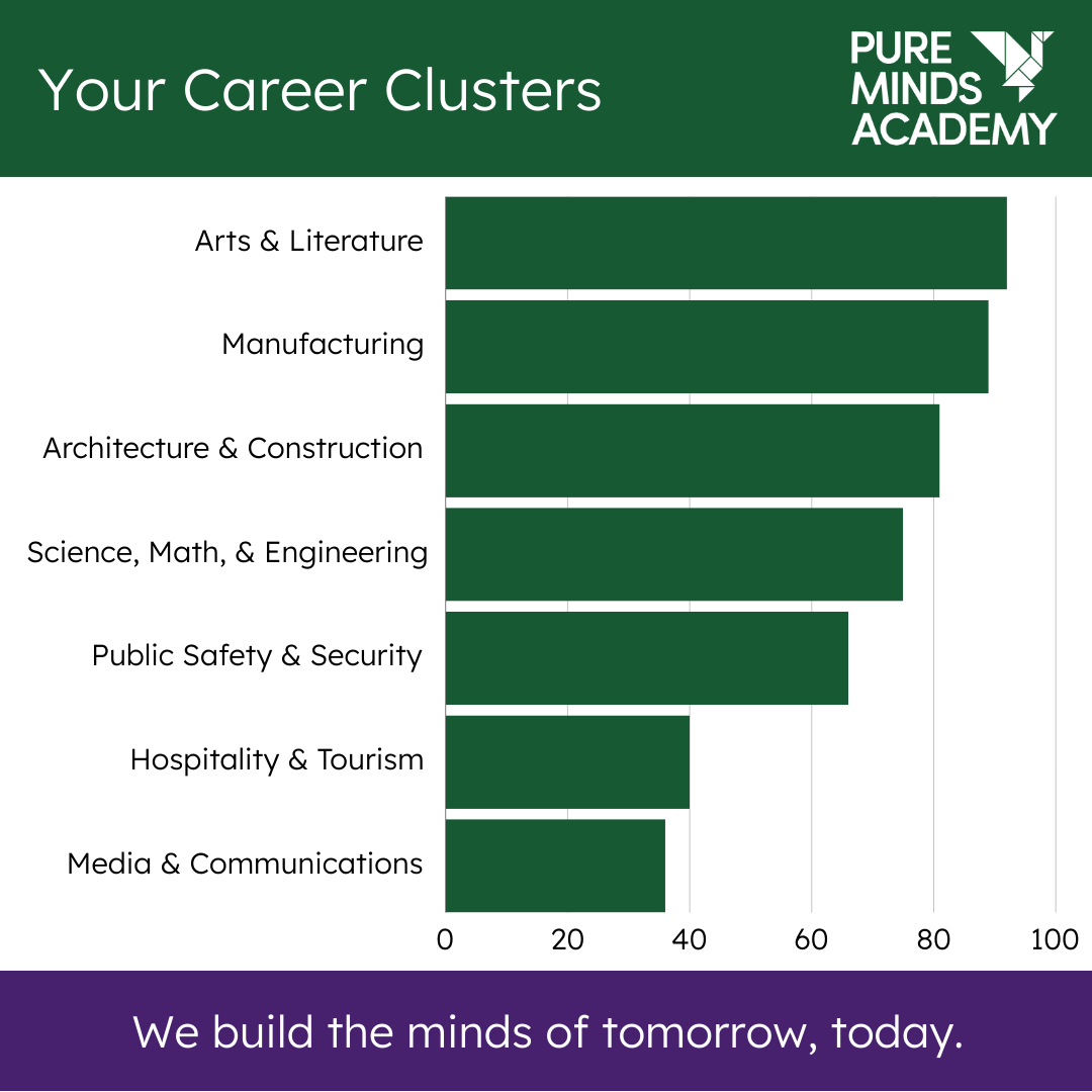 Career Clusters